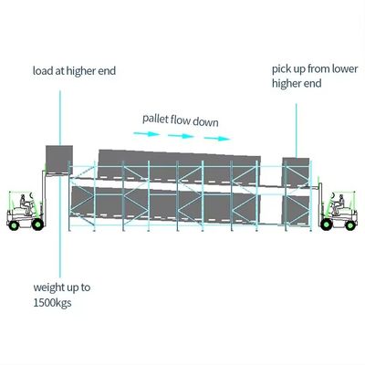 Steel Material Gravity Flow Storage Racks Safety System With Adjustable Levels